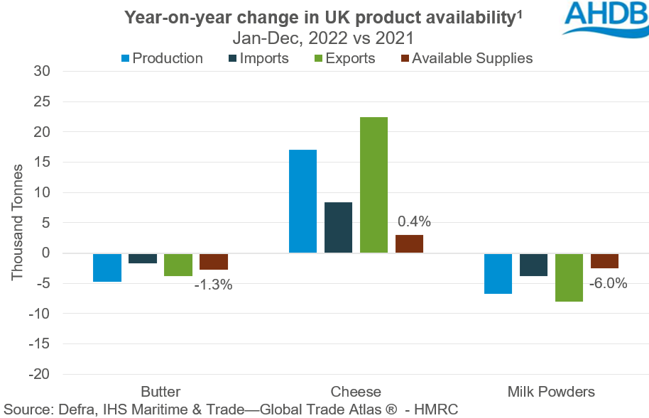 Graph showing the change in UK dairy product availability in 2022 compared to 2021